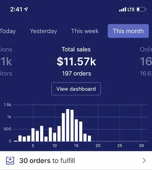 Screenshot of shopify sales dashboard with $11,000+ monthly revenue