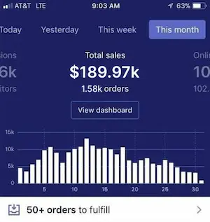 Screenshot of shopify sales dashboard with $189,000+ monthly revenue