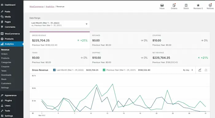 Screenshot of woocommerce sales dashboard with $225,000+ annual revenue