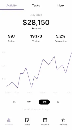 Screenshot of woocommerce sales dashboard with $28,000+ monthly revenue