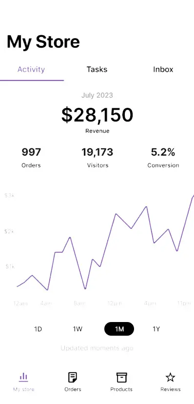 woocommerce sales dashboard with 28,000+ monthly sales
